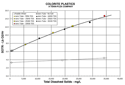 Colorite Aeration Tubing