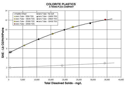 Colorite Aeration Tubing